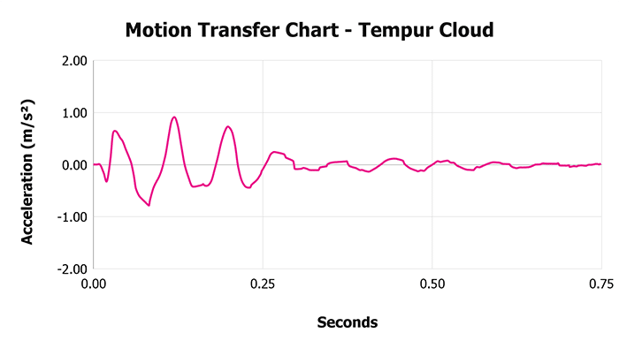 Tempur Cloud Motion Transfer Chart