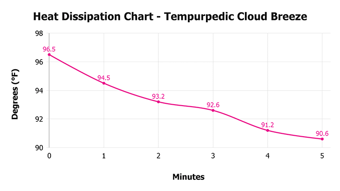 Tempurpedic Cloud Breeze Heat Dissipation Chart 