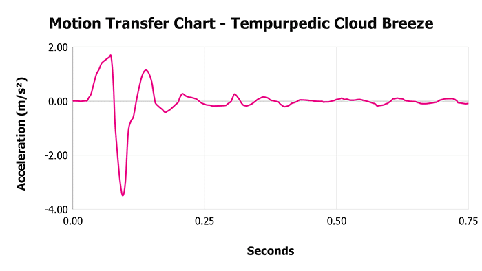 Tempurpedic Cloud Breeze Motion Transfer Chart