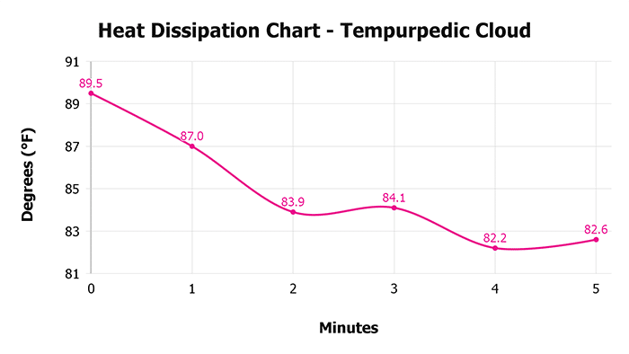 Tempurpedic Cloud V 1 3 Heat Dissipation Chart 1