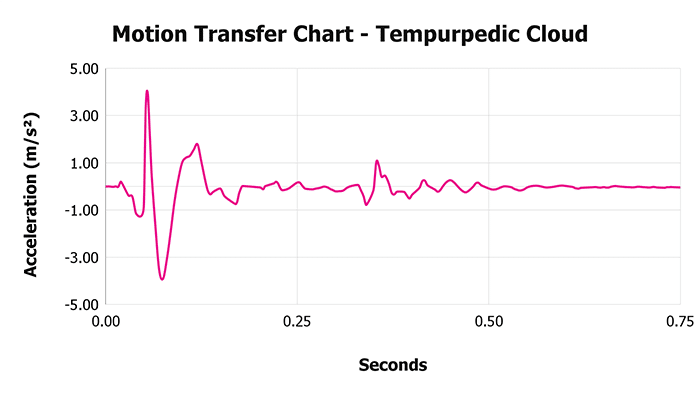 Tempurpedic Cloud V 1 3 Motion Transfer Chart 1