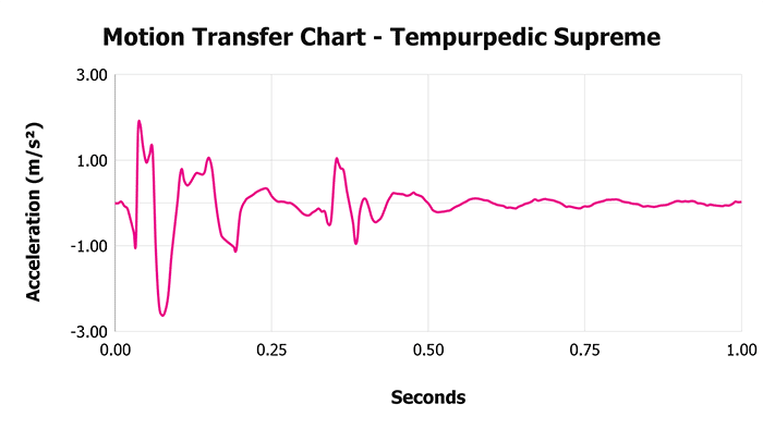 Tempurpedic Supreme V 1 3 Motion Transfer Chart 1