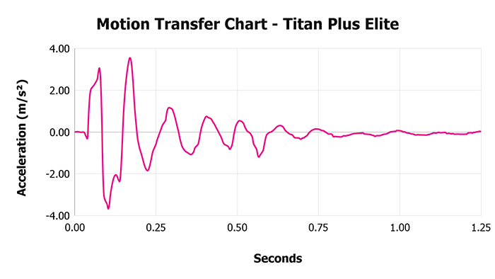 Titan Plus Elite Motion Transfer Chart