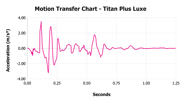 Titan Plus Luxe V 1 3 Motion Transfer Chart 1