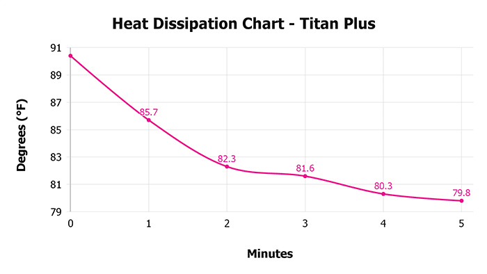 Titan Plus Heat Dissipation Chart