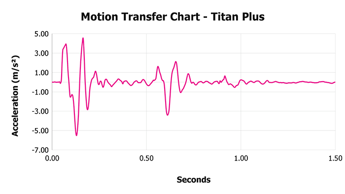 Titan Plus Motion Transfer Chart