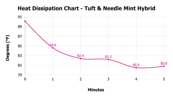 Tuft & Needle Mint Hybrid V 1 3 Heat Dissipation Chart 1