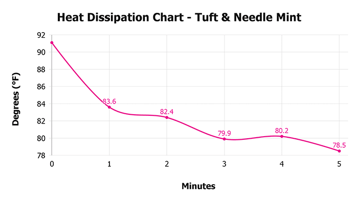 Tuft And Needle Mint Heat Disspation Chart Tuft & Needle Mint Heat Dissipation Chart