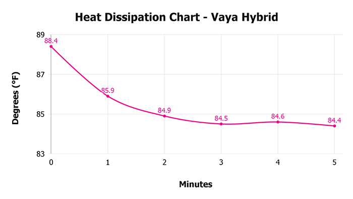 Vaya Hybrid V 1 3 Heat Dissipation Chart 1
