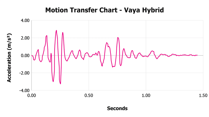 Vaya Hybrid V 1 3 Motion Transfer Chart 1