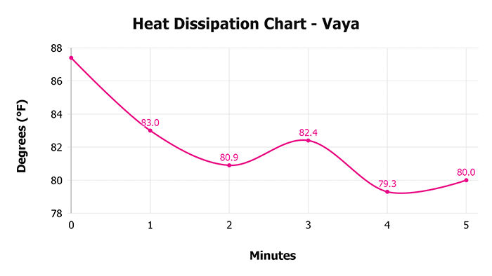 Vaya Heat Dissipation Chart