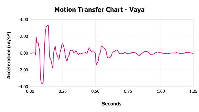 Vaya Motion Transfer Chart