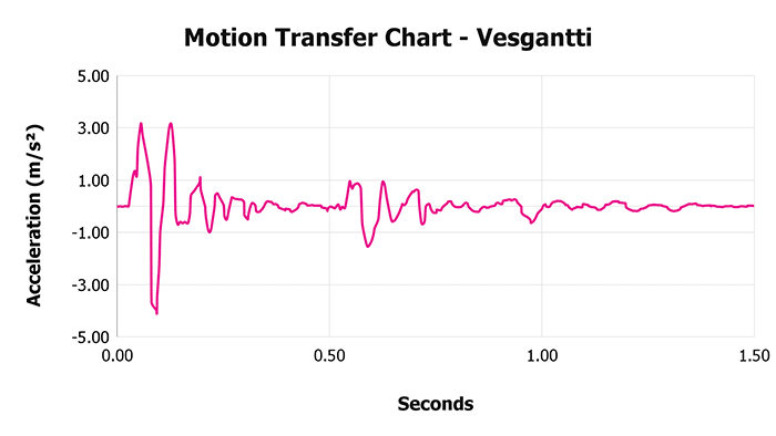 Vesgantti V 1 3 Motion Transfer Chart 1