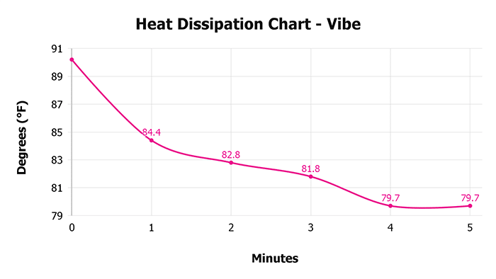Vibe V 1 3 Heat Dissipation Chart 1
