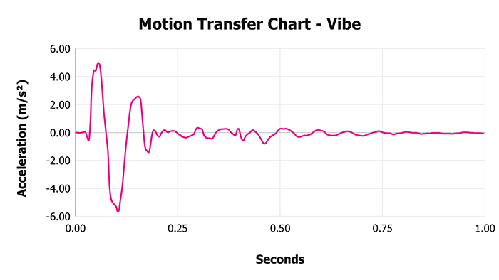 Vibe V 1 3 Motion Transfer Chart 1
