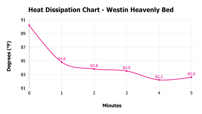 Westin Heavenly Bed V 1 3 Heat Dissipation Chart 1