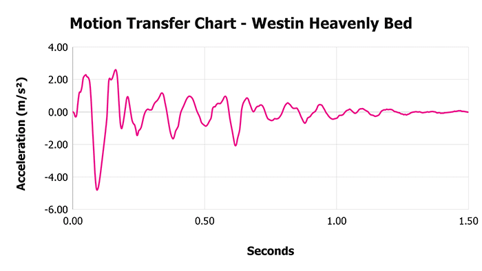 Westin Heavenly Bed V 1 3 Motion Transfer Chart 1