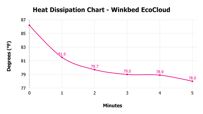Winkbed Ecocloud V 1 3 Heat Dissipation Chart 1