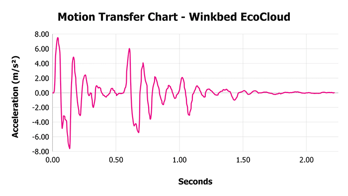 Winkbed Ecocloud V 1 3 Motion Transfer Chart 1