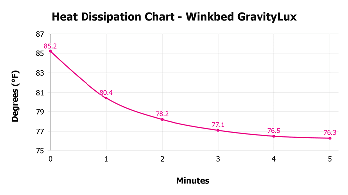 Winkbed Gravitylux V 1 3 Heat Dissipation Chart 1