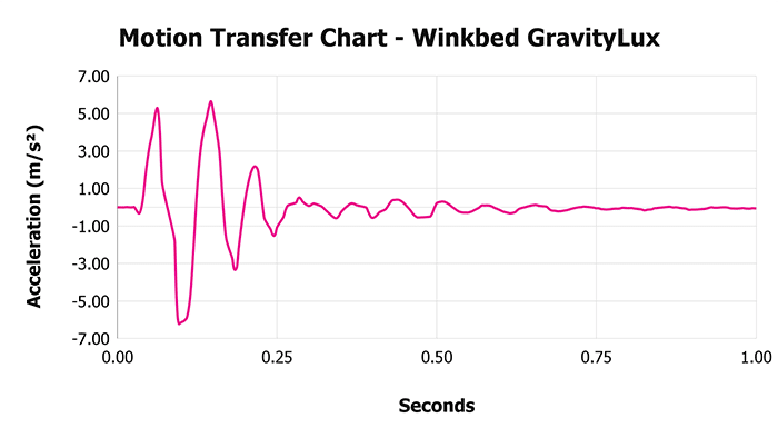 Winkbed Gravitylux V 1 3 Motion Transfer Chart 1