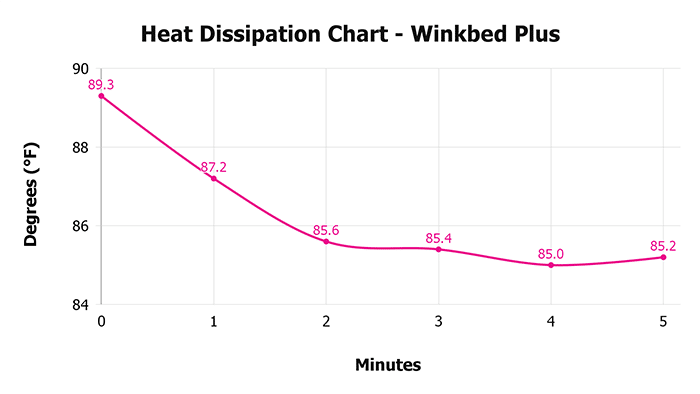 Winkbed Plus Heat Dissipation Chart