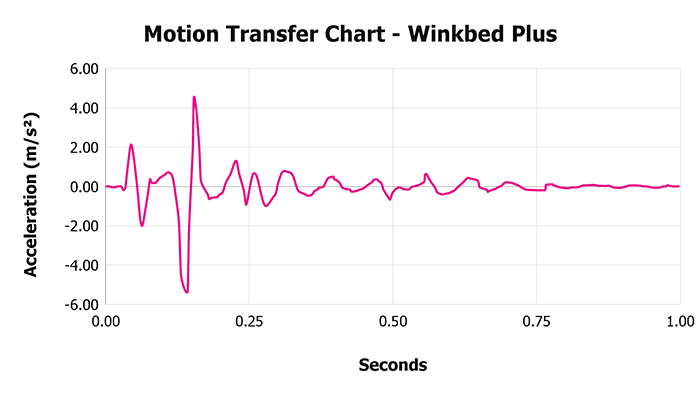 Winkbed Plus Motion Transfer Chart