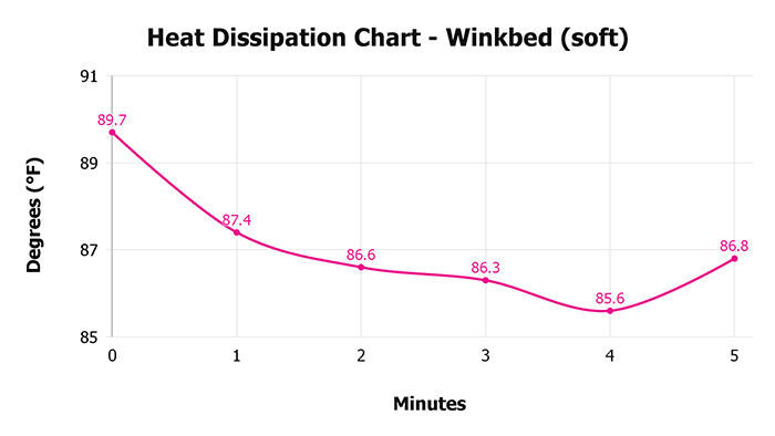 Winkbed (soft) V 1 3 Heat Dissipation Chart Winkbed (soft) V 1 3 Heat Dissipation Chart