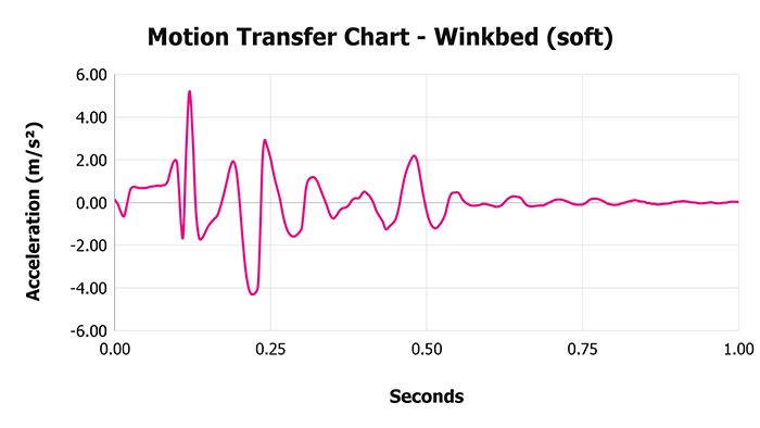 Winkbed (soft) V 1 3 Motion Transfer Chart Winkbed (soft) V 1 3 Motion Transfer Chart