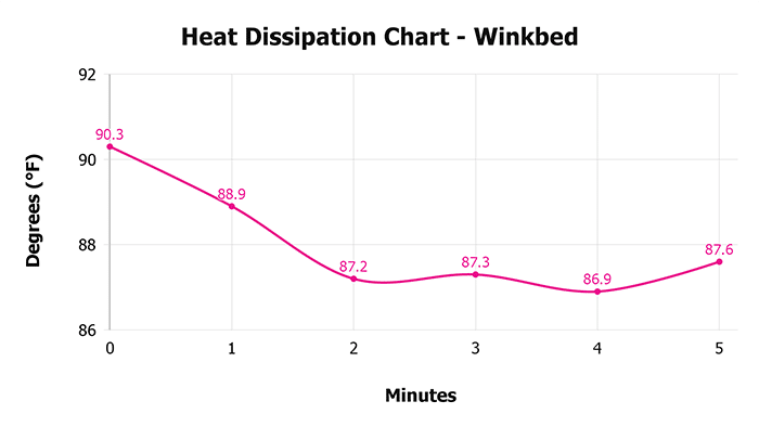 Winkbed V 1 3 Heat Dissipation Chart 1 Winkbed V 1 3 Heat Dissipation Chart 1