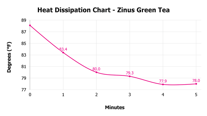 Zinus Green Tea V 1 3 Heat Dissipation Chart 1 Zinus Green Tea V 1 3 Heat Dissipation Chart 1