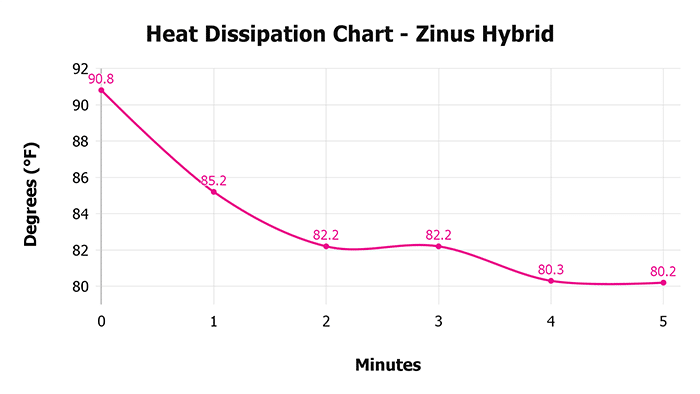 Zinus Hybrid V 1 3 Heat Dissipation Chart 1