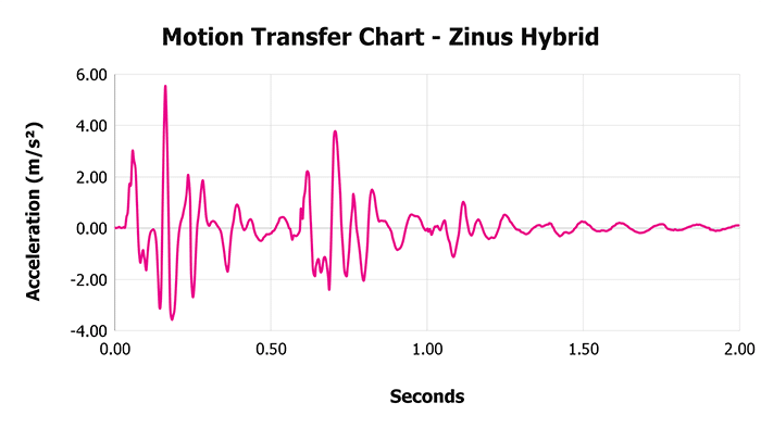 Zinus Hybrid V 1 3 Motion Transfer Chart 1