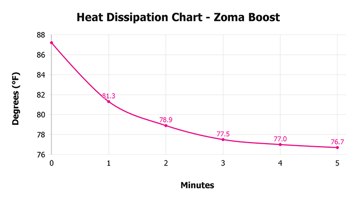 Zoma Boost V 1 3 Heat Dissipation Chart 1
