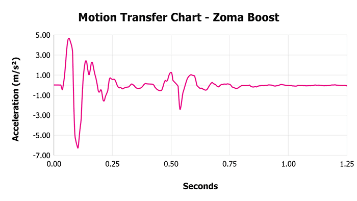 Zoma Boost V 1 3 Motion Transfer Chart 1