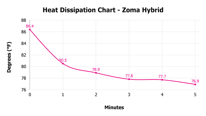 Zoma Hybrid V 1 3 Heat Dissipation Chart 1