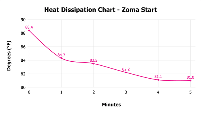 Zoma Start Heat Dissipation Chart