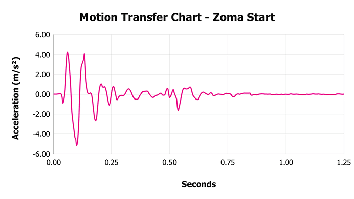 Zoma Start Motion Transfer Chart