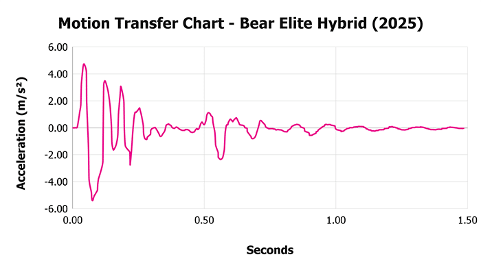 Bear Elite Hybrid 2025 Motion Transfer Chart Bear Elite Hybrid 2025 Motion Transfer Chart
