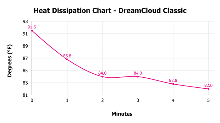DreamCloud Classic Heat Dissipation Chart