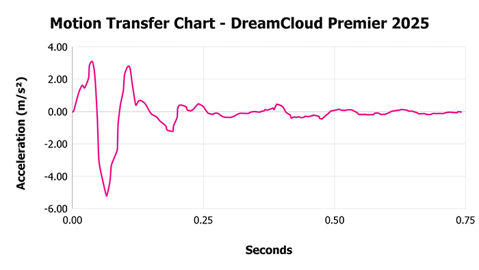 DreamCloud Premier motion transfer chart