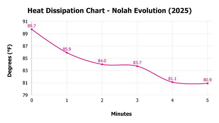 Nolah Evolution heat dissipation chart