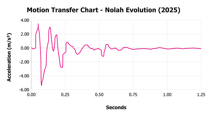 Nolah Evolution motion transfer test