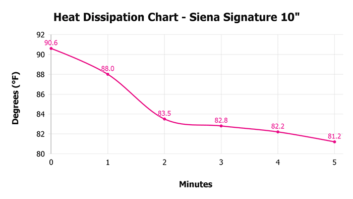 Siena Signature 10 Heat Dissipation Chart