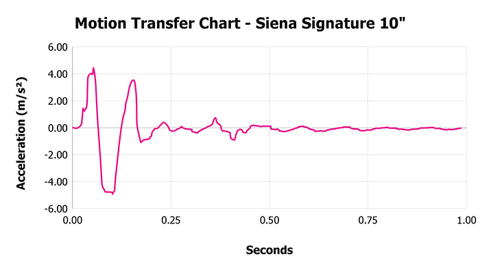 Siena Signature 10 Motion Transfer Chart