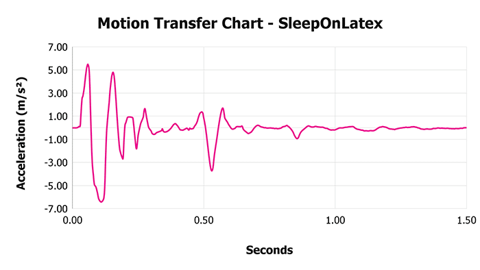 Sleeponlatex V 1 3 Motion Transfer Chart 2