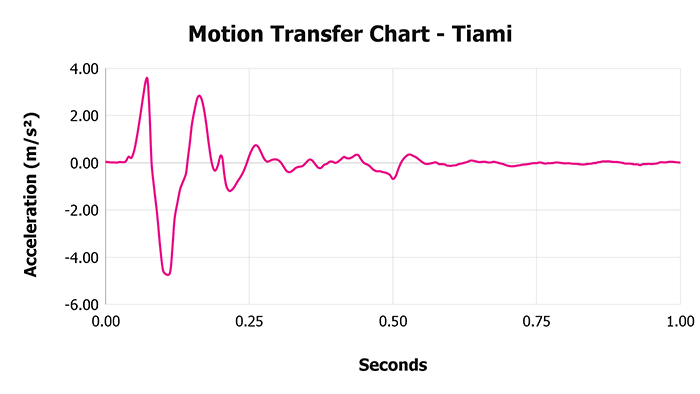 Tiami V 1 3 Motion Transfer Chart 2