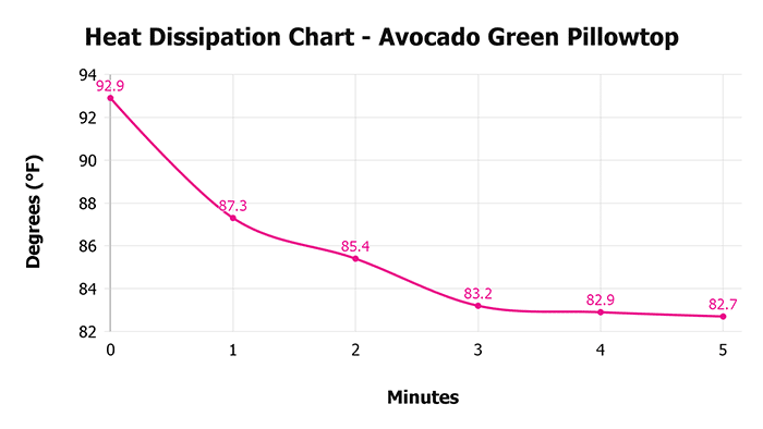 Avocado Green Pillowtop heat dissipation chart