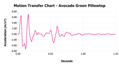Avocado Green Pillowtop V 1 3 Motion Transfer Chart