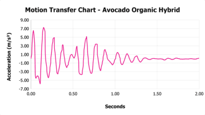 Avocado Organic Hybrid V 1 3 Motion Transfer Chart